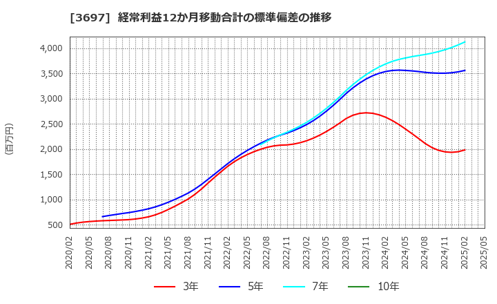 3697 (株)ＳＨＩＦＴ: 経常利益12か月移動合計の標準偏差の推移