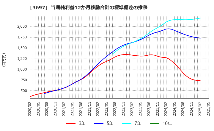3697 (株)ＳＨＩＦＴ: 当期純利益12か月移動合計の標準偏差の推移