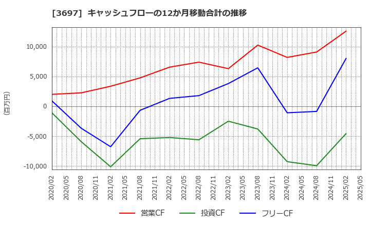 3697 (株)ＳＨＩＦＴ: キャッシュフローの12か月移動合計の推移