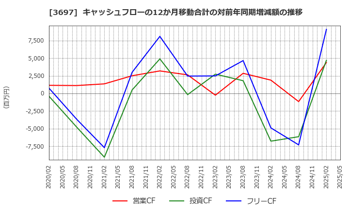 3697 (株)ＳＨＩＦＴ: キャッシュフローの12か月移動合計の対前年同期増減額の推移