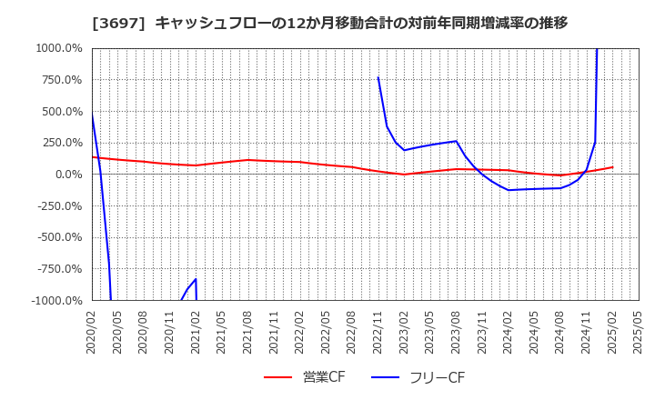 3697 (株)ＳＨＩＦＴ: キャッシュフローの12か月移動合計の対前年同期増減率の推移