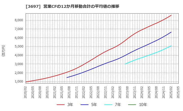 3697 (株)ＳＨＩＦＴ: 営業CFの12か月移動合計の平均値の推移