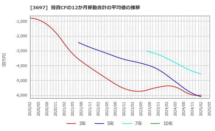 3697 (株)ＳＨＩＦＴ: 投資CFの12か月移動合計の平均値の推移