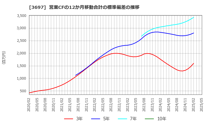 3697 (株)ＳＨＩＦＴ: 営業CFの12か月移動合計の標準偏差の推移