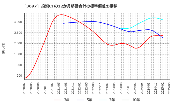 3697 (株)ＳＨＩＦＴ: 投資CFの12か月移動合計の標準偏差の推移