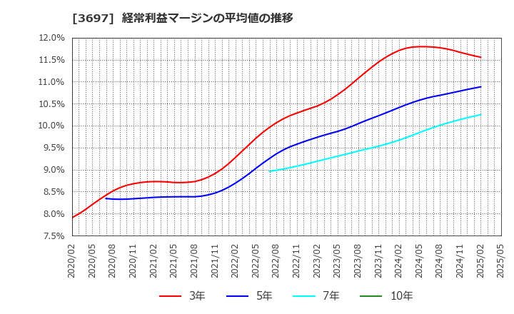 3697 (株)ＳＨＩＦＴ: 経常利益マージンの平均値の推移