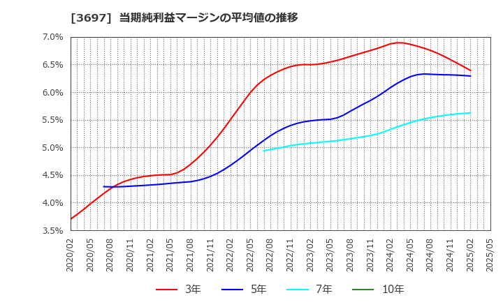 3697 (株)ＳＨＩＦＴ: 当期純利益マージンの平均値の推移