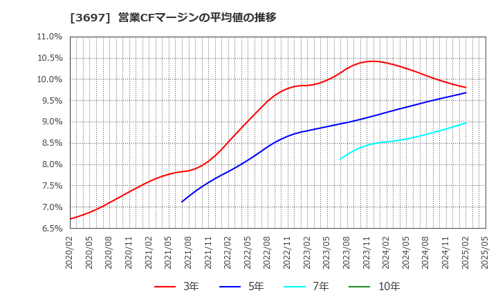 3697 (株)ＳＨＩＦＴ: 営業CFマージンの平均値の推移