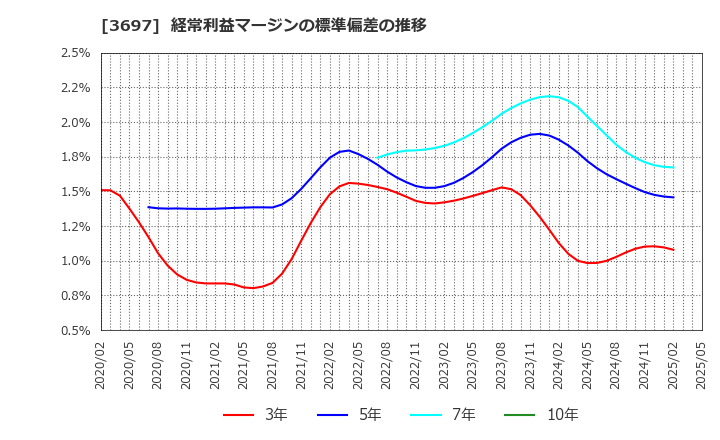 3697 (株)ＳＨＩＦＴ: 経常利益マージンの標準偏差の推移