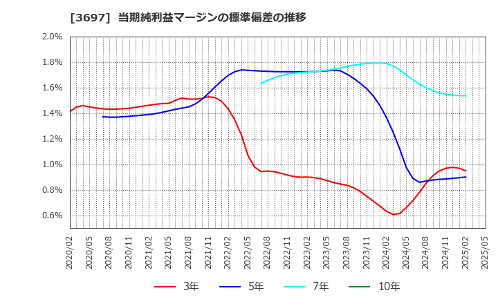 3697 (株)ＳＨＩＦＴ: 当期純利益マージンの標準偏差の推移