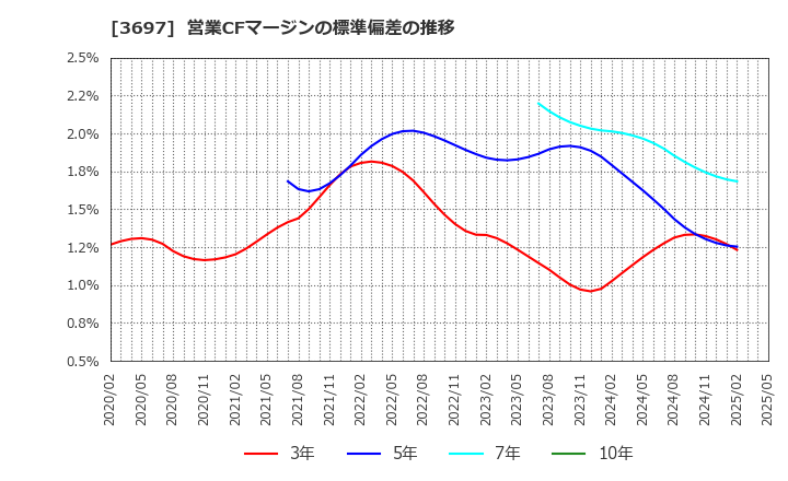 3697 (株)ＳＨＩＦＴ: 営業CFマージンの標準偏差の推移