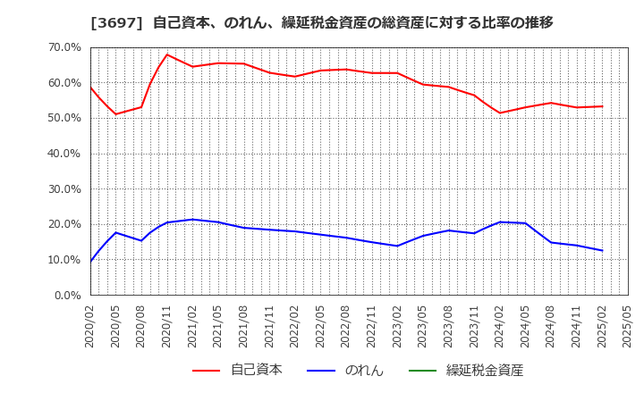 3697 (株)ＳＨＩＦＴ: 自己資本、のれん、繰延税金資産の総資産に対する比率の推移