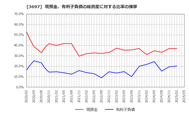 3697 (株)ＳＨＩＦＴ: 現預金、有利子負債の総資産に対する比率の推移