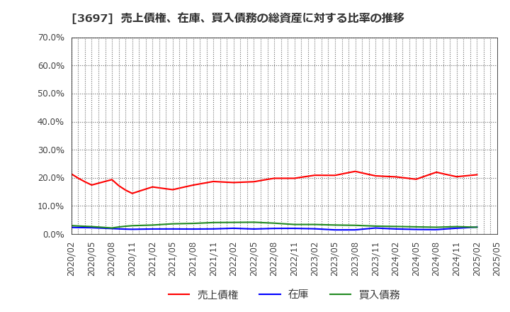 3697 (株)ＳＨＩＦＴ: 売上債権、在庫、買入債務の総資産に対する比率の推移