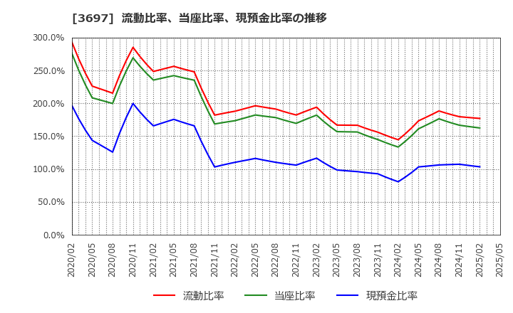 3697 (株)ＳＨＩＦＴ: 流動比率、当座比率、現預金比率の推移