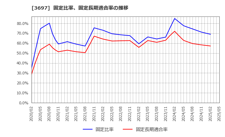 3697 (株)ＳＨＩＦＴ: 固定比率、固定長期適合率の推移