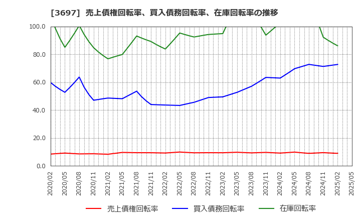 3697 (株)ＳＨＩＦＴ: 売上債権回転率、買入債務回転率、在庫回転率の推移