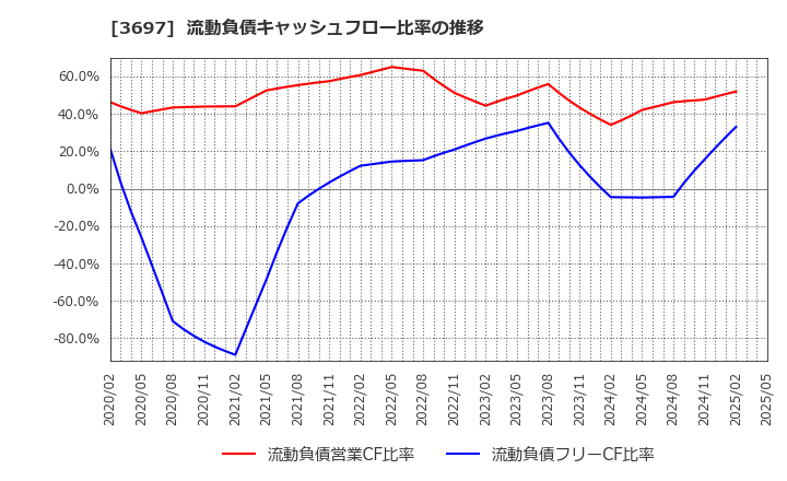 3697 (株)ＳＨＩＦＴ: 流動負債キャッシュフロー比率の推移