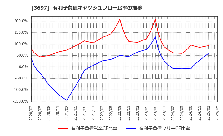 3697 (株)ＳＨＩＦＴ: 有利子負債キャッシュフロー比率の推移