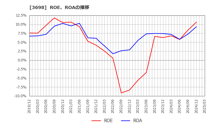 3698 (株)ＣＲＩ・ミドルウェア: ROE、ROAの推移