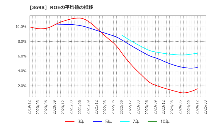3698 (株)ＣＲＩ・ミドルウェア: ROEの平均値の推移