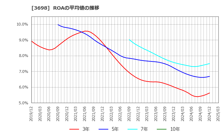 3698 (株)ＣＲＩ・ミドルウェア: ROAの平均値の推移