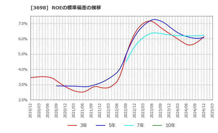 3698 (株)ＣＲＩ・ミドルウェア: ROEの標準偏差の推移
