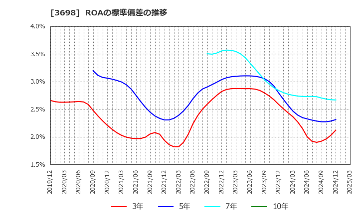 3698 (株)ＣＲＩ・ミドルウェア: ROAの標準偏差の推移