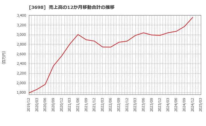3698 (株)ＣＲＩ・ミドルウェア: 売上高の12か月移動合計の推移