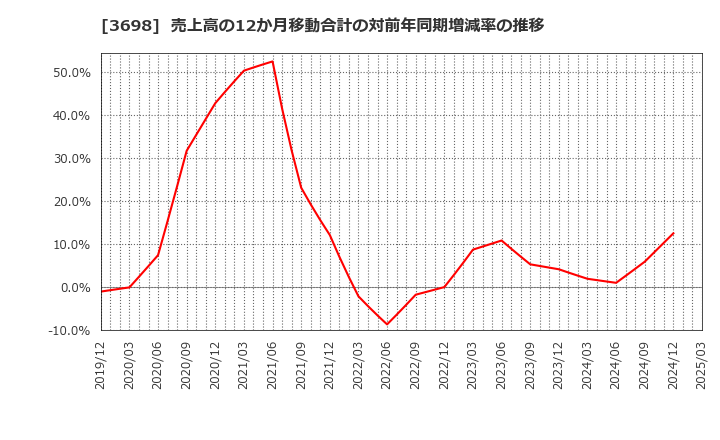3698 (株)ＣＲＩ・ミドルウェア: 売上高の12か月移動合計の対前年同期増減率の推移