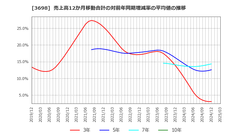 3698 (株)ＣＲＩ・ミドルウェア: 売上高12か月移動合計の対前年同期増減率の平均値の推移