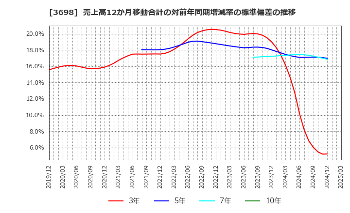 3698 (株)ＣＲＩ・ミドルウェア: 売上高12か月移動合計の対前年同期増減率の標準偏差の推移