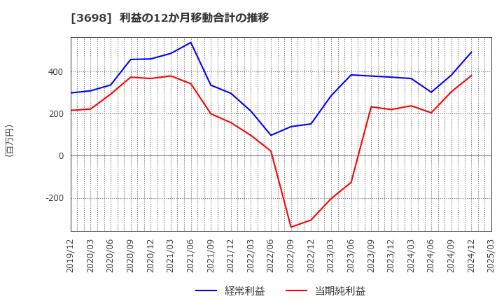 3698 (株)ＣＲＩ・ミドルウェア: 利益の12か月移動合計の推移