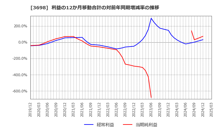 3698 (株)ＣＲＩ・ミドルウェア: 利益の12か月移動合計の対前年同期増減率の推移