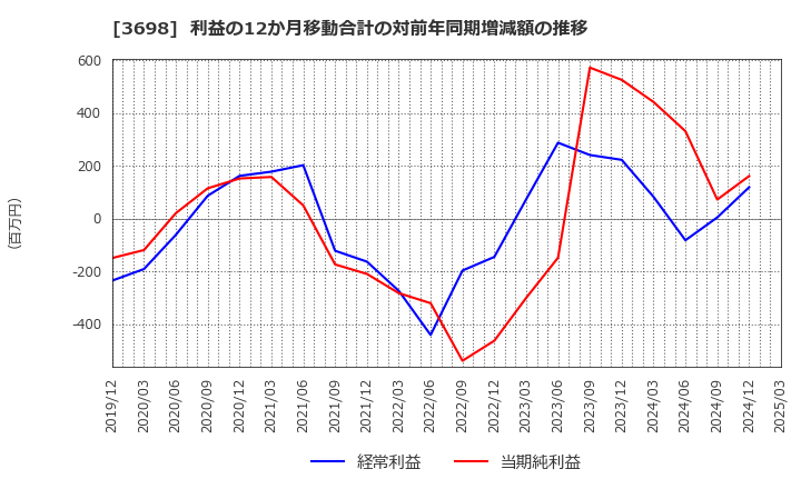 3698 (株)ＣＲＩ・ミドルウェア: 利益の12か月移動合計の対前年同期増減額の推移