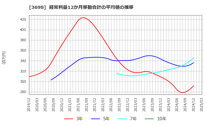 3698 (株)ＣＲＩ・ミドルウェア: 経常利益12か月移動合計の平均値の推移