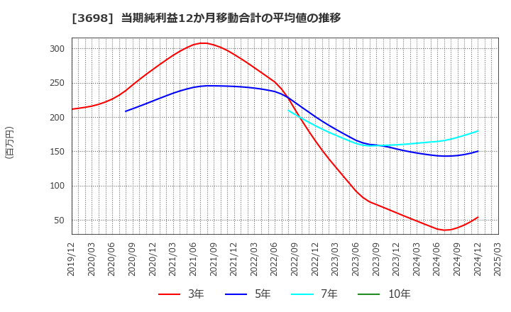 3698 (株)ＣＲＩ・ミドルウェア: 当期純利益12か月移動合計の平均値の推移