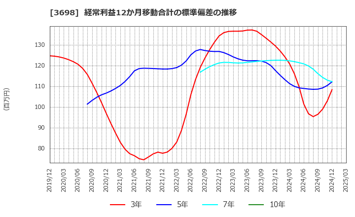 3698 (株)ＣＲＩ・ミドルウェア: 経常利益12か月移動合計の標準偏差の推移
