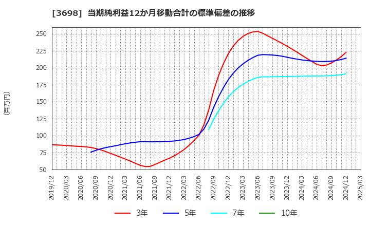 3698 (株)ＣＲＩ・ミドルウェア: 当期純利益12か月移動合計の標準偏差の推移