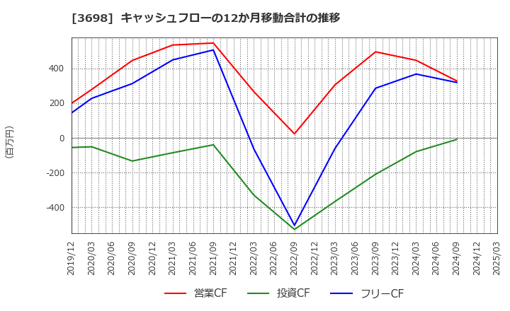 3698 (株)ＣＲＩ・ミドルウェア: キャッシュフローの12か月移動合計の推移