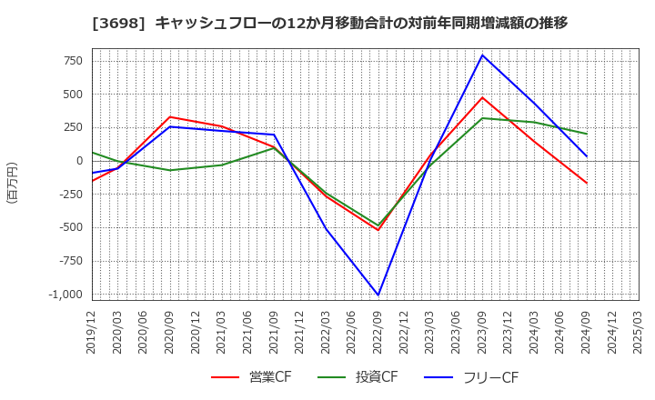 3698 (株)ＣＲＩ・ミドルウェア: キャッシュフローの12か月移動合計の対前年同期増減額の推移