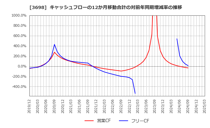 3698 (株)ＣＲＩ・ミドルウェア: キャッシュフローの12か月移動合計の対前年同期増減率の推移