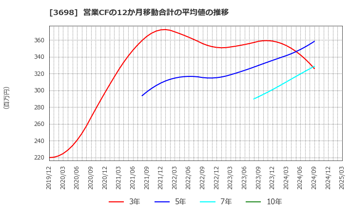 3698 (株)ＣＲＩ・ミドルウェア: 営業CFの12か月移動合計の平均値の推移