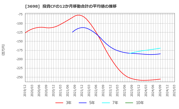 3698 (株)ＣＲＩ・ミドルウェア: 投資CFの12か月移動合計の平均値の推移