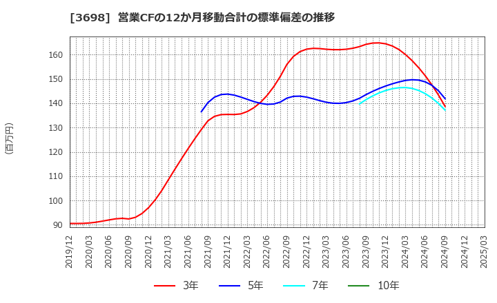 3698 (株)ＣＲＩ・ミドルウェア: 営業CFの12か月移動合計の標準偏差の推移