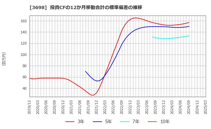 3698 (株)ＣＲＩ・ミドルウェア: 投資CFの12か月移動合計の標準偏差の推移