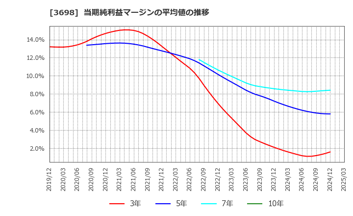 3698 (株)ＣＲＩ・ミドルウェア: 当期純利益マージンの平均値の推移