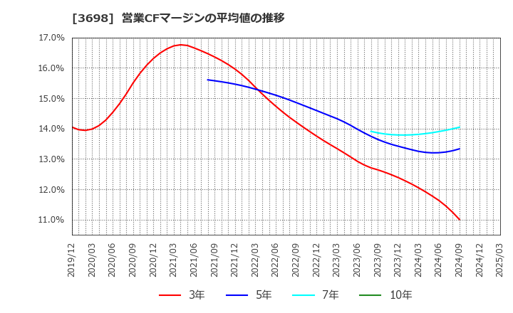 3698 (株)ＣＲＩ・ミドルウェア: 営業CFマージンの平均値の推移