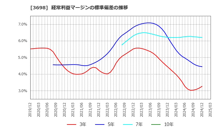 3698 (株)ＣＲＩ・ミドルウェア: 経常利益マージンの標準偏差の推移