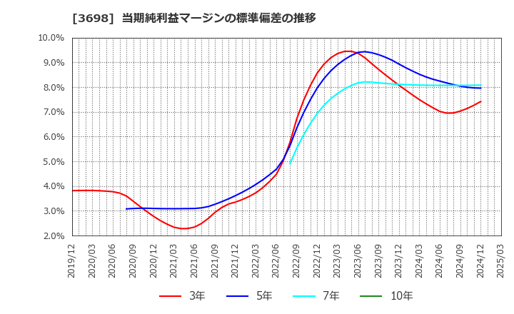 3698 (株)ＣＲＩ・ミドルウェア: 当期純利益マージンの標準偏差の推移